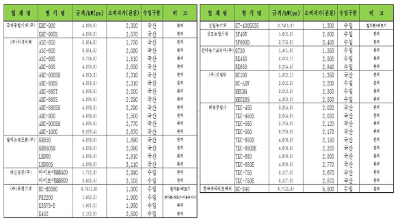 국내 정부지원융자대상 관리기 모델 : 총45개(국산 29, 수입 16)