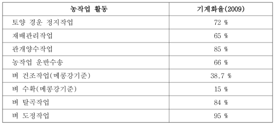 베트남의 농작업 기계화율