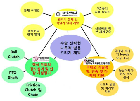 연구팀의 연구 개발 Layout