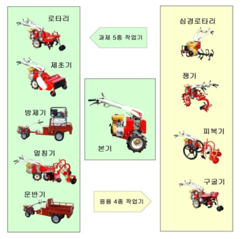 핵심기술 개발의 전체 개요