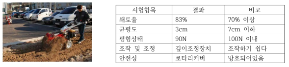 로터리 작업기의 성능평가