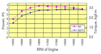엔진의 회전수에 따른 출력과 회전력 관계