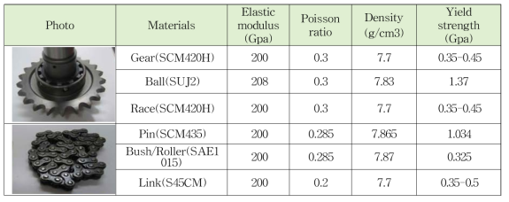 볼 클러치 및 체인의 재료물성