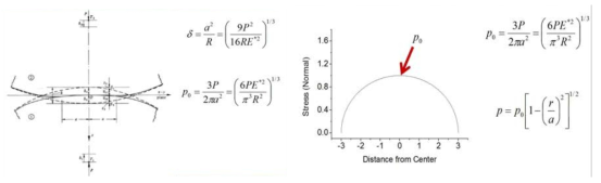 헤르츠의 접촉이론(2)와 볼 베어링의 압력분포