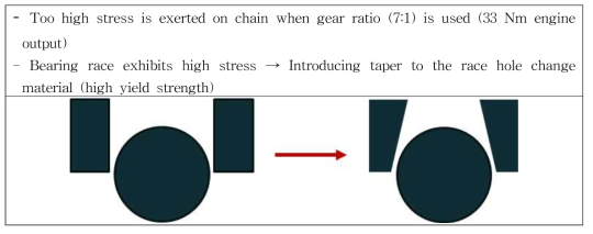 기어비 7:1에서 Bearing race를 Taper형으로 제안
