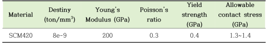 SCM420의 물성