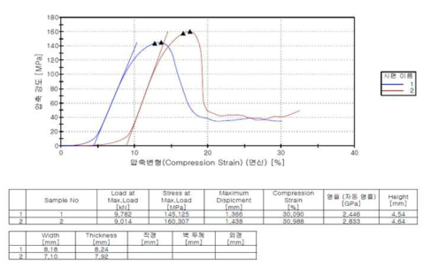마찰판의 재료시험 결과