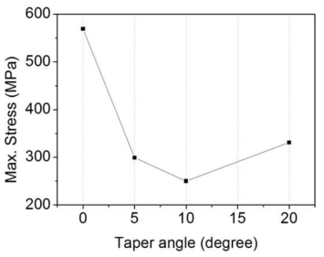 테이퍼 각도에 따른 최대 접촉응력의 변화