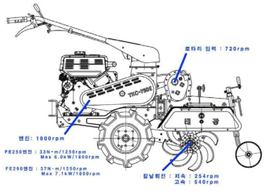 FE250엔진의 동력전달 위치별 회전수