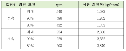 로터리의 고속과 저속에 대한 이론회전력