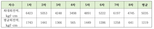 로터리 고속회전시 회전력