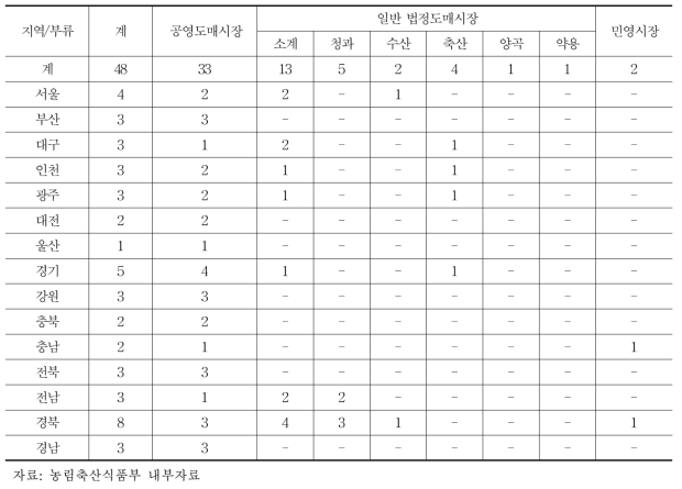 전국 농산물 도매시장 현황