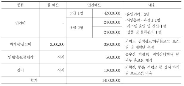 천안 사이버장터 운영예상비용