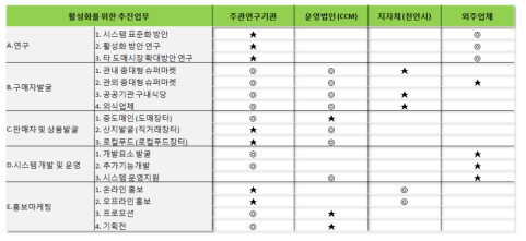 연구개발 및 추진체계 주체별 역할