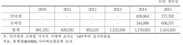 농산물 온라인 거래 규모