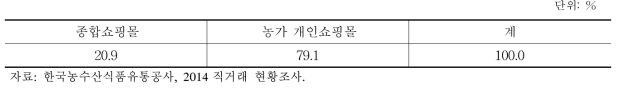 온라인 거래 입점방식