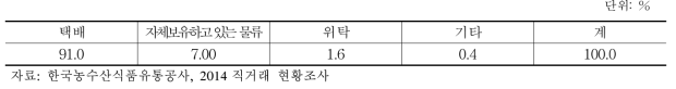 온라인거래 물류 운영방식