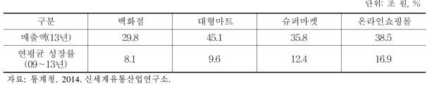 2013년 유통업태별 매출액 및 성장률