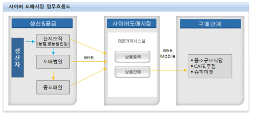 가락24 업무 흐름도