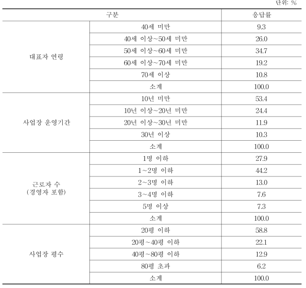 소상공인 일반현황