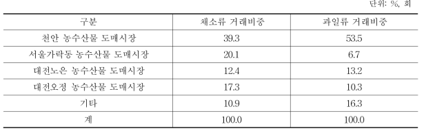 품목별 도매시장 거래비중