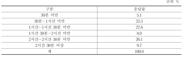 도매시장 1회 방문 시 평균 체류 시간