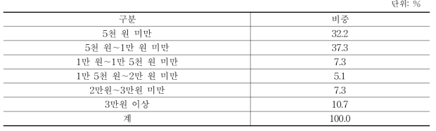 도매시장 1회 방문 시 평균 소요 비용