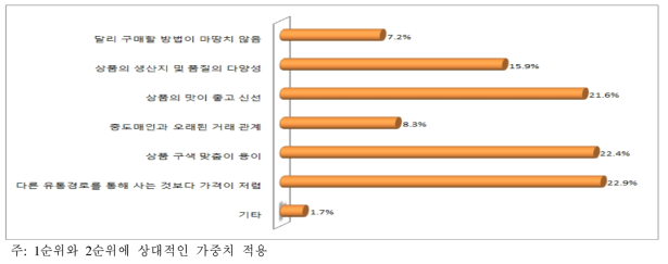 도매시장 이용 이유