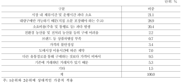 도매시장을 이용하지 않는 이유