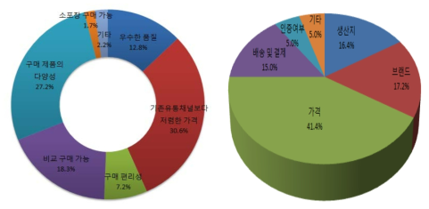 온라인을 통한 농산물 구매 이유 및 결정 기준