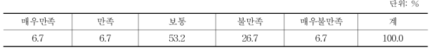 온라인을 통한 농산물 구매 시 만족도