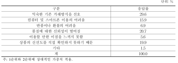 농산물 온라인 거래를 이용할 의향이 없을 시 이유