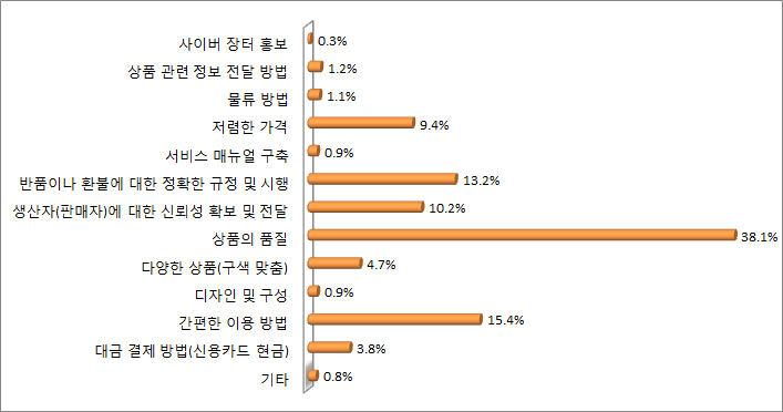 농산물 온라인 거래 이용 시 중요한 점