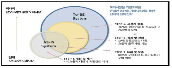 온오프라인 통합 도매시장의 발전방향