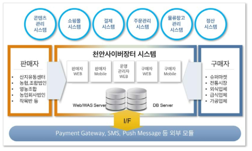 천안사이버장터 서비스 개념도