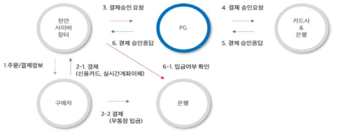 PG, 무통장입금 결제 흐름도