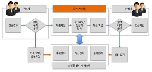 정산업무 프로세스