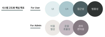 시스템 고도화 핵심 목표