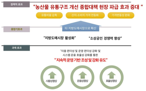 시스템 고도화 대상 및 범위