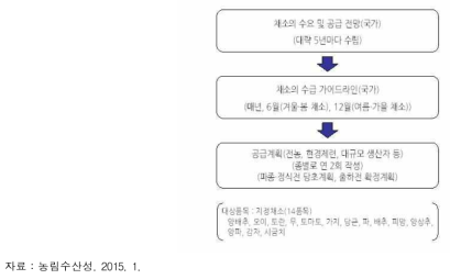 지정채소의 계획적 생산·출하 추진방식