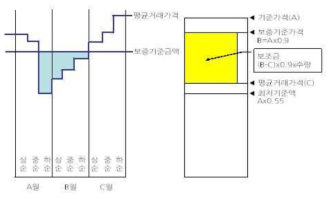 계약채소 안정공급사업(가격하락형)의 개요