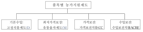 2008년 농업법의 기초 농산물 품목별 농가지원제도