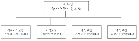 기초 농산물에 대한 농가지원제도의 4대 핵심 정책수단