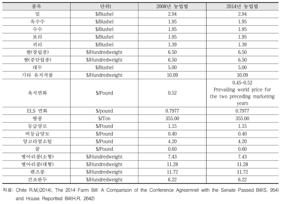 2014년 농업법의 정책대상 품목별 융자단가