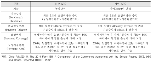 2014년 농업법의 수입손실보상제도(ARC)