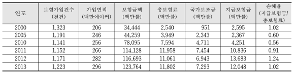 미국 농업보험 정책사업 추진 동향