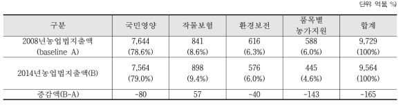 주요 정책 부문별 향후 10년간 예산소요 추정액 비교(2014-2013)