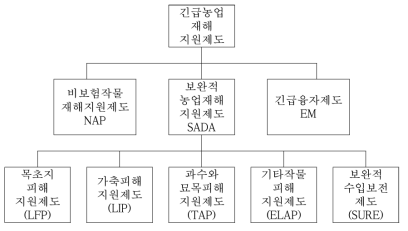 미국의 긴급농업재해지원제도