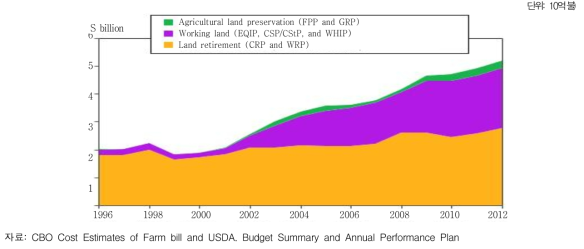 농업자원 및 환경보전사업별 사업비 지출 추이(1996년~2012년)