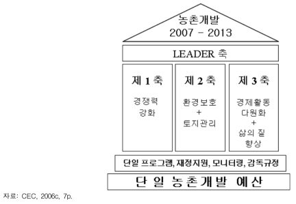 EU 농촌개발정책의 구조